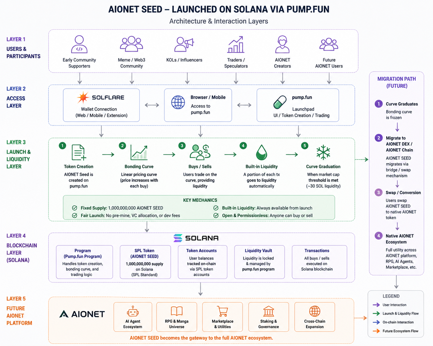 AIONET Seed architecture and interaction layers from users through Solflare, pump.fun, Solana, and future AIONET migration path.